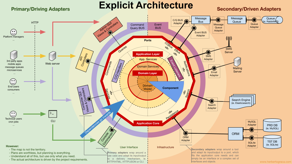 Cách thiết kế ứng dụng enterprise kết hợp DDD, Hexagonal, Onion, Clean, CQRS post thumbnail image