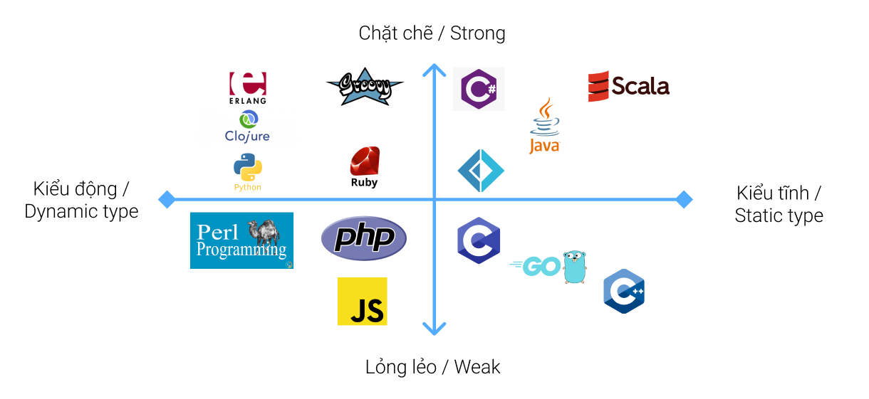 Phân loại ngôn ngữ lập trình: Statically typed & Dynamically typed post thumbnail image