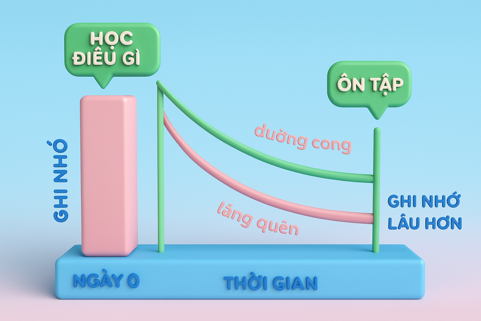 🧠 Spaced Repetition – Bí kíp “lặp đúng lúc” giúp bạn nhớ từ vựng lâu gấp 3 lần