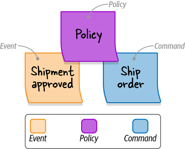DDD: Phần 12 – EventStorming – Mô hình hóa nghiệp vụ bằng cộng tác