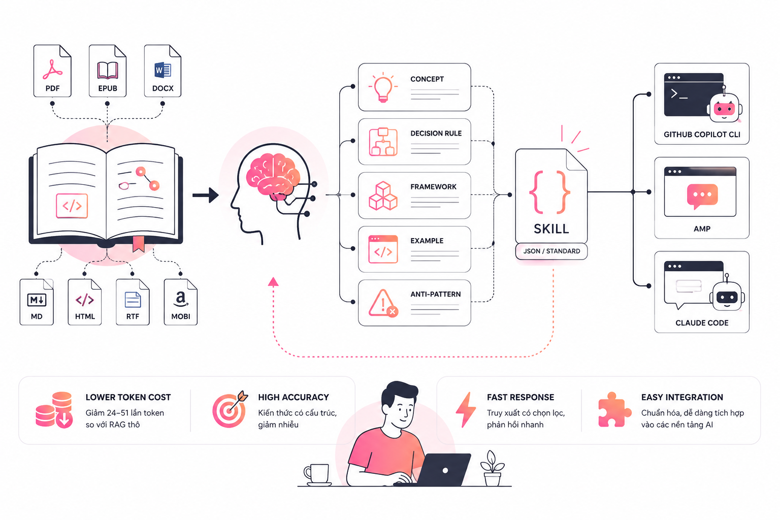 Chuyển Đổi Sách Kỹ Thuật Thành Skill AI Cá Nhân Hóa Với Cấu Trúc Chuẩn